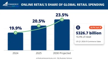 Global online retail market share growth trend from 2024 to 2030