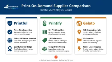 Printful Printify and Gelato POD supplier comparison key features side by side
