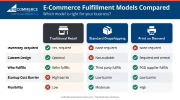 Three e-commerce models comparison table POD dropshipping and traditional retail