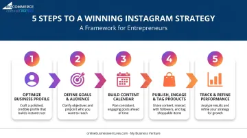 5-step Instagram marketing strategy process flow for e-commerce sellers