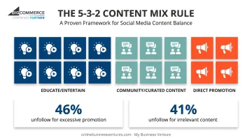 5-3-2 Instagram content mix rule ratio breakdown with unfollow statistics