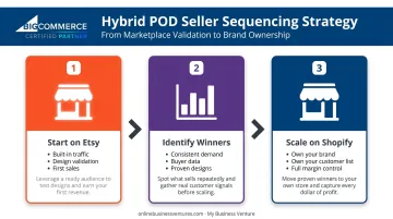 Etsy to Shopify print on demand hybrid growth sequencing strategy flow diagram
