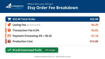 Etsy fee breakdown on a thirty-two dollar print on demand order infographic