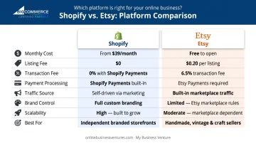 Shopify versus Etsy print on demand platform comparison across eight key factors
