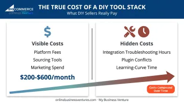 DIY dropshipping tool stack hidden monthly cost breakdown comparison chart