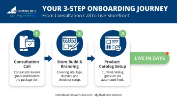 3-step MBV dropship store onboarding process from consultation to product launch