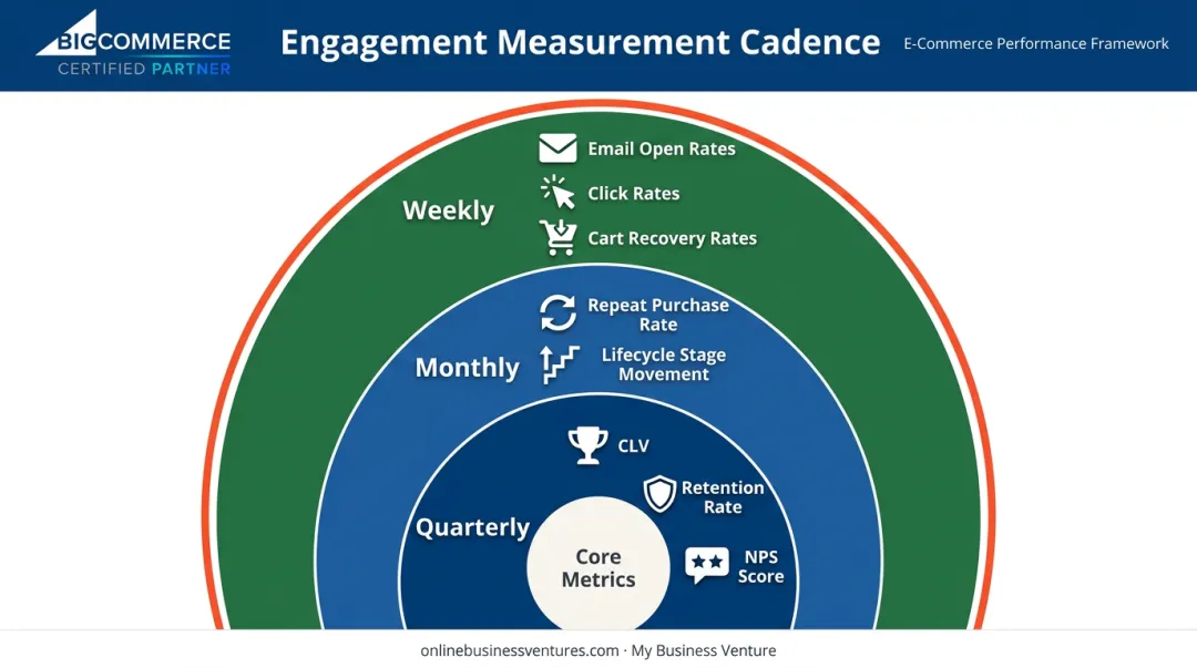 Customer engagement measurement cadence showing weekly monthly and quarterly KPI tracking schedule