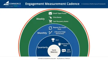 Customer engagement measurement cadence showing weekly monthly and quarterly KPI tracking schedule