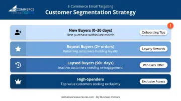 Customer segmentation matrix showing four audience groups with targeted messaging strategies