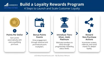 4-step loyalty rewards program implementation process from points to tiered membership