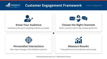 4-part customer engagement strategy framework covering audience channels personalization and metrics