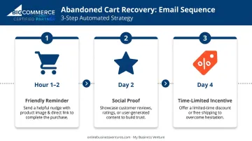 3-step abandoned cart email recovery sequence timeline with triggers and incentives