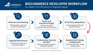 6-stage BigCommerce developer workflow from discovery to ongoing maintenance