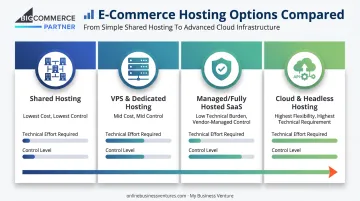 Comparison of four ecommerce hosting types from shared to headless