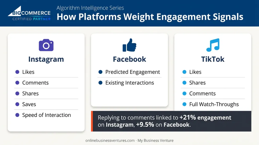 Social media algorithm engagement signals comparison across Instagram Facebook and TikTok