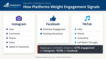 Social media algorithm engagement signals comparison across Instagram Facebook and TikTok