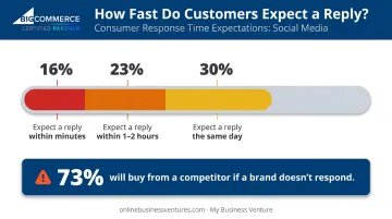 Customer social media response time expectations breakdown by percentage infographic