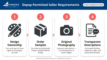 4-step Depop compliant dropshipping requirements process flow infographic