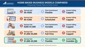 Comparison of five home business ideas by cost time and income potential