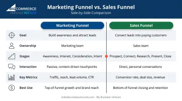 Marketing funnel versus sales funnel side-by-side comparison key differences