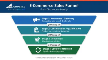 Four-stage e-commerce sales funnel from discovery to loyalty retention