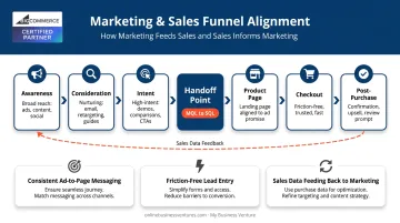 Aligned marketing and sales funnel integration workflow with three key touchpoints