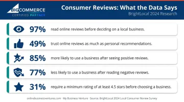 Five key consumer review statistics infographic showing trust and buying behavior