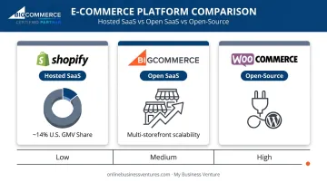 Shopify BigCommerce WooCommerce ecommerce platform comparison chart