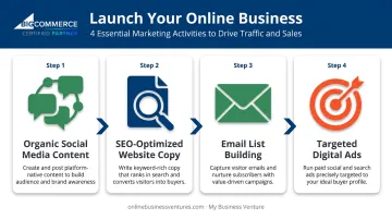 Four-step online business launch marketing strategy from social media to paid ads