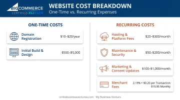 One-time versus recurring small business website cost breakdown chart