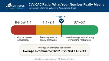 CLV to CAC ratio benchmark ranges from break-even to healthy marketing return