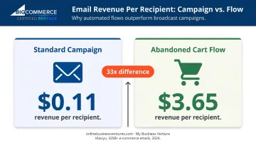 Email campaign versus abandoned cart flow revenue per recipient comparison infographic