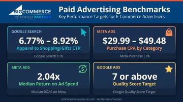 Paid advertising benchmark reference card for Google Ads and Meta campaigns