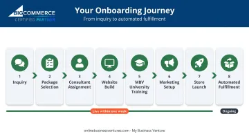 My Business Venture e-commerce onboarding process flow from inquiry to store launch