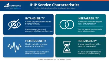 Four IHIP service characteristics intangibility inseparability heterogeneity perishability explained