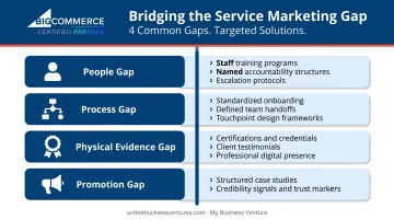 7 P's service marketing gap solutions mapped to people process promotion physical evidence