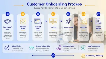 Customer onboarding education program reducing churn and support requests in service business