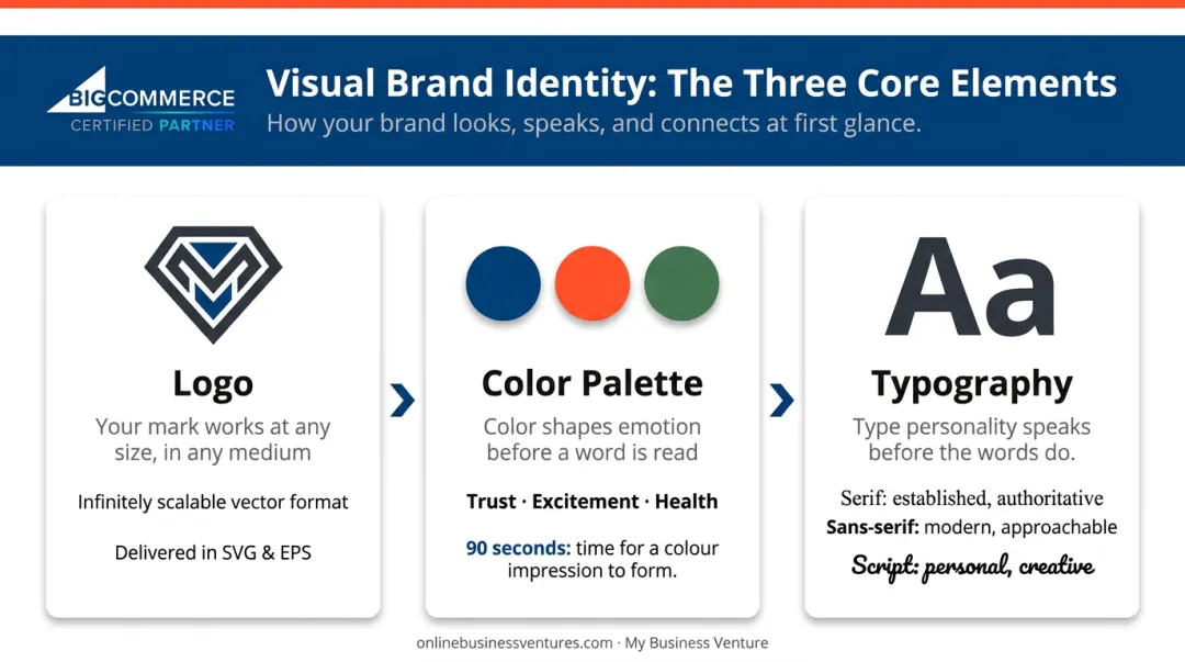 Three core visual brand identity elements logo color palette and typography breakdown