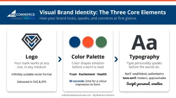 Three core visual brand identity elements logo color palette and typography breakdown