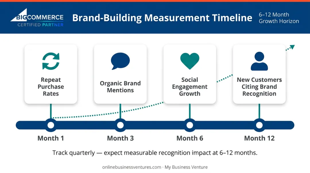 Brand recognition tracking timeline showing four key performance signals over 12 months