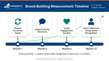 Brand recognition tracking timeline showing four key performance signals over 12 months