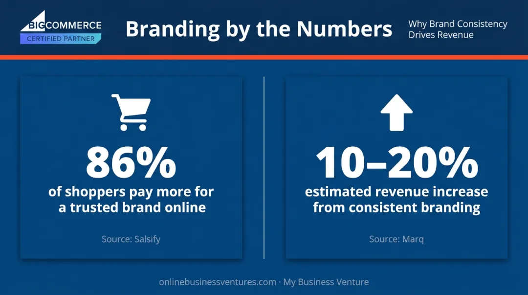 Brand consistency revenue impact statistics showing 10-20 percent growth potential infographic