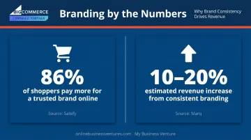 Brand consistency revenue impact statistics showing 10-20 percent growth potential infographic