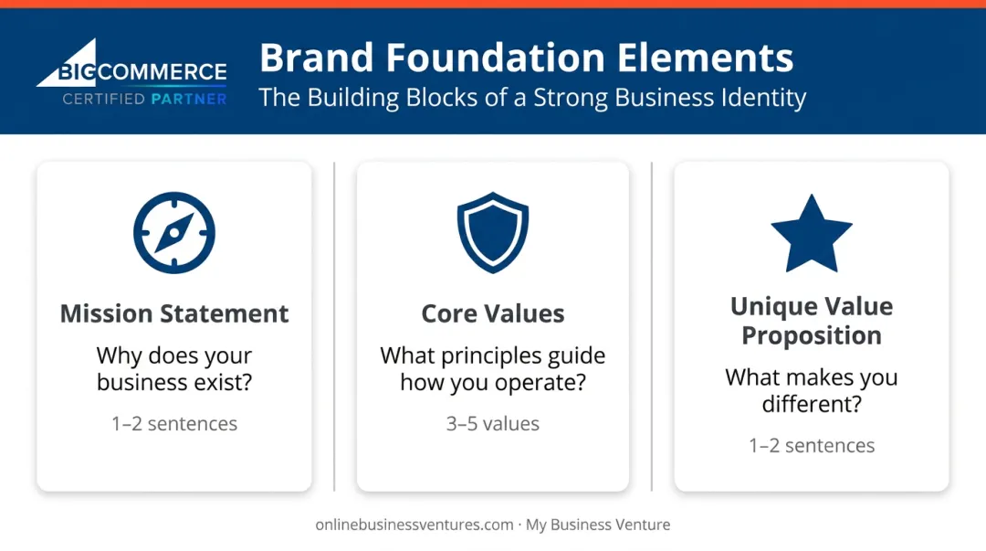 Three brand foundation elements mission values and unique value proposition comparison table