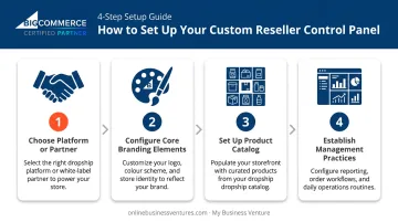 Four-step reseller control panel setup process flow from platform selection to management