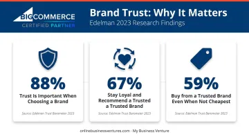 Brand trust statistics showing consumer loyalty percentages from Edelman 2023 research