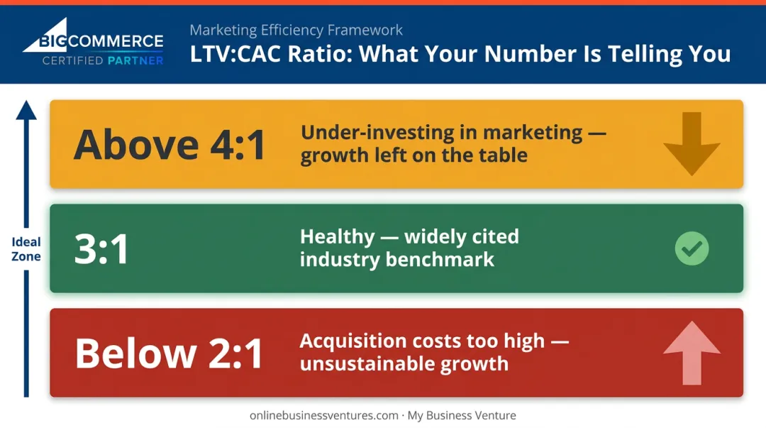 LTV to CAC ratio benchmark comparison chart showing three performance tiers