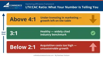 LTV to CAC ratio benchmark comparison chart showing three performance tiers