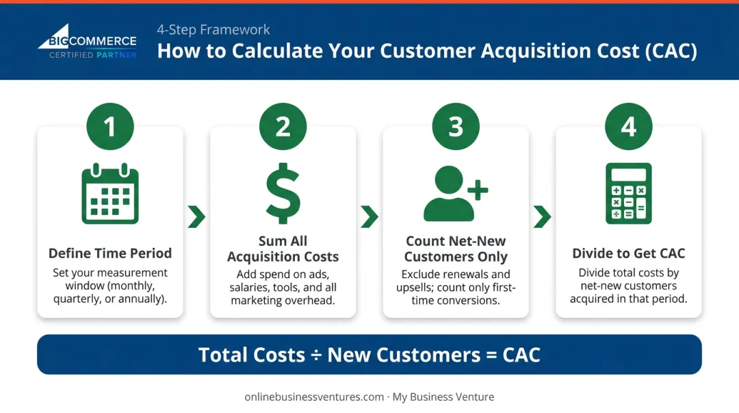 4-step customer acquisition cost calculation process flow infographic