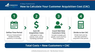 4-step customer acquisition cost calculation process flow infographic
